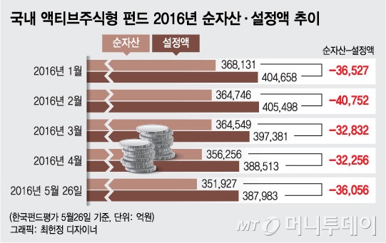 성과부진에 줄줄이 투자 원금 까먹는 대형펀드 - 머니투데이