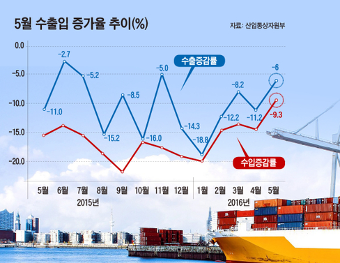 5월 수출 6%↓, 한자릿수 감소율로 개선(종합) - 조선비즈