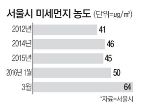 대기 정체 탓..늘어난 일사량도 원인 - 매일경제