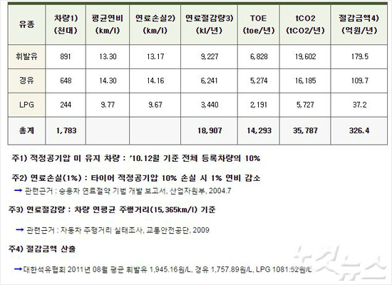 타이어적정공기압 준수시 에너지 절감 기대효과 (표=한국에너지공단 제공)