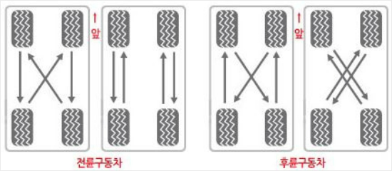 전륜차, 후륜차에 따른 타이어 교체방법 (사진=금호타이어 제공)
