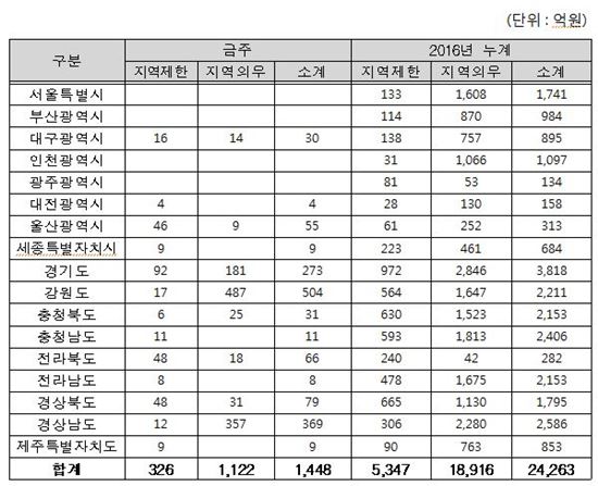 조달청, 춘천시청사 건립공사 등 56건·1688억원 공사입찰 - 아시아경제