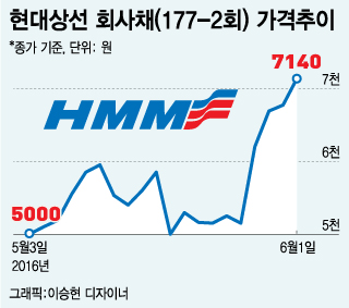 현대상선, 채무조정..회사채 가격급등 - 머니투데이