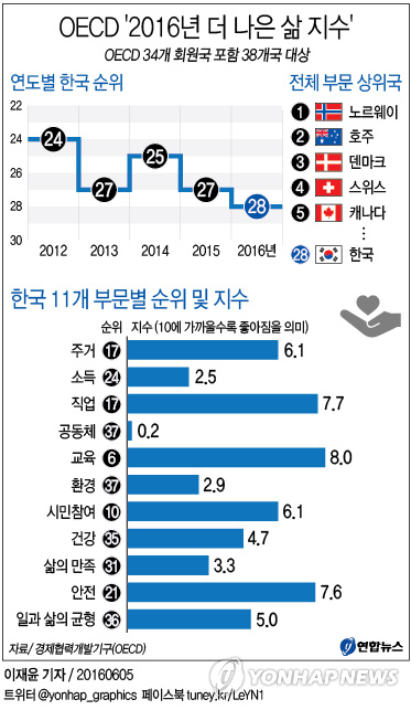 <그래픽> OECD '2016년 더 나은 삶 지수' - 연합뉴스
