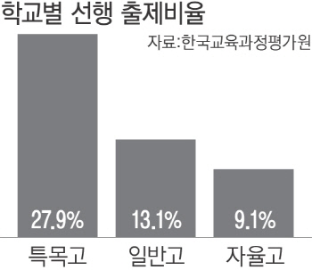 특목고생 28%  