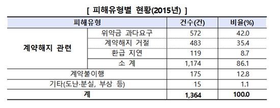 헬스장, 1년치 회비 미리 냈는데 '폐업'..중도해지시 '비용의 50% 위약금' 등 천태만상 - 아시아경제