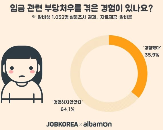 알바생 10명 중 3명, 임금 관련 부당처우 당했다 - 파이낸셜뉴스