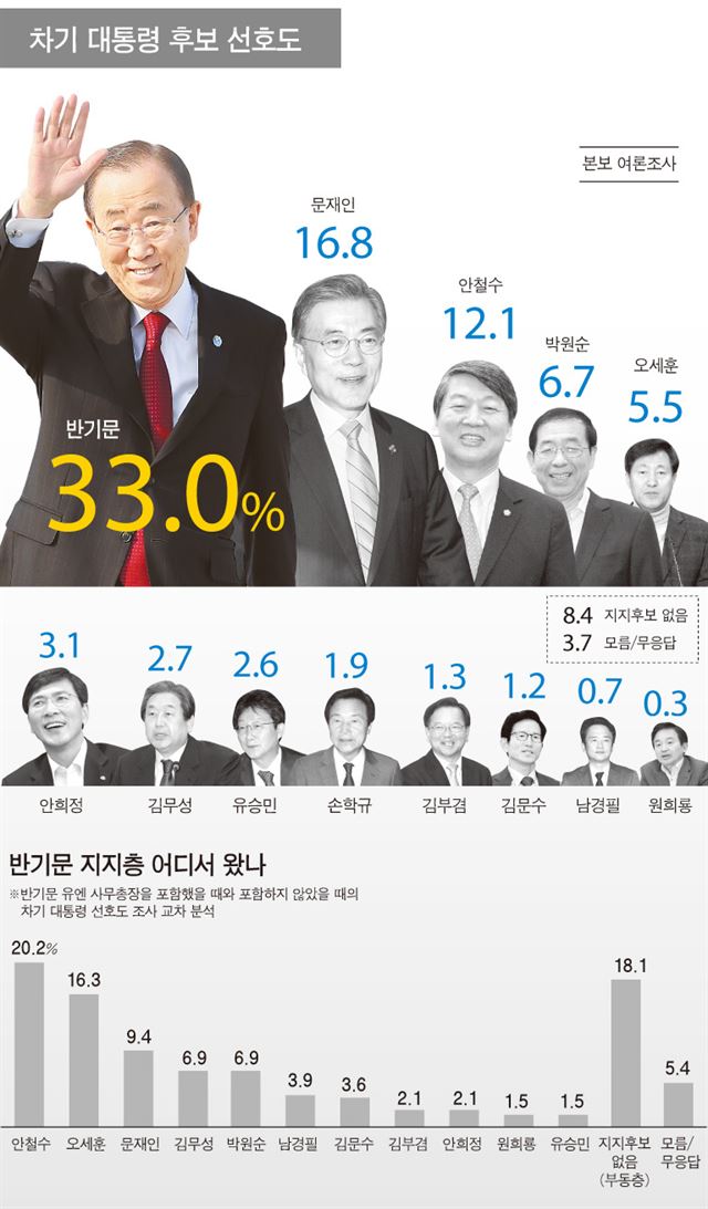 차기 대통령 후보 선호도/2016-06-08(한국일보)