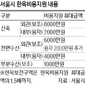서울서 한옥 신축·수리 땐 보조금..시, 최대 1억8천만원 지원 - 경향신문