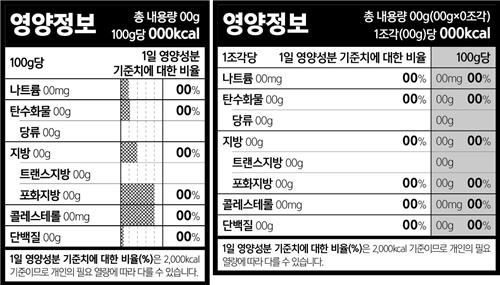 2018년부터 적용되는 영양성분 표시도안 예시