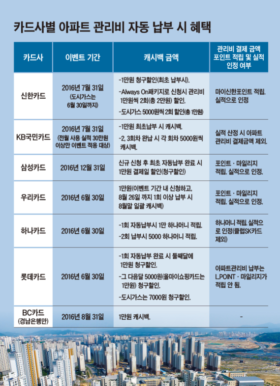 자동납부시 혜택 각사 취합 / 표=이민아 기자, 그래픽= 이진희 디자이너