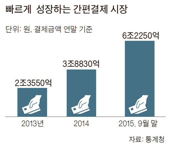간편결제, 개인정보 수집 동의 거쳐야 - 중앙일보