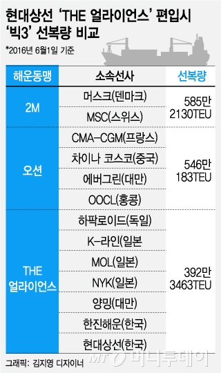현대상선 '해운동맹' 청신호..한진해운