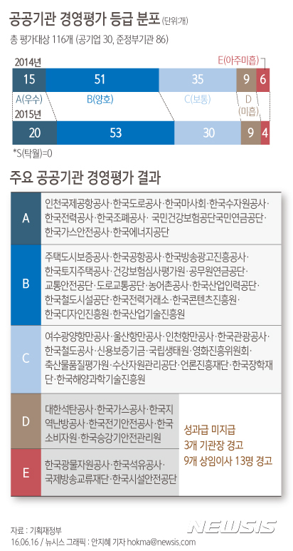 [그래픽] 공공기관 경영실적 평가결과 - 뉴시스