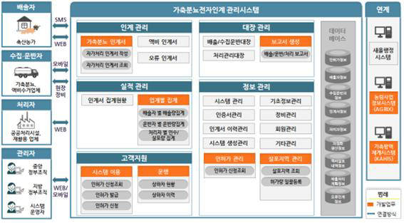 가축분뇨 전자인계관리시스템 내년부터 단계적 의무화된다 - 전자신문