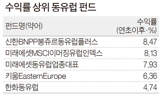 요동친 해외 펀드..동유럽 +7%, 서유럽 -10%, 일본 -20% - 중앙일보