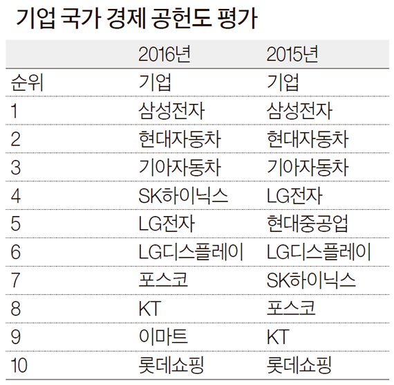 국가 경제 공헌도 빅4 산업은 '전·차·유·화' - 중앙일보
