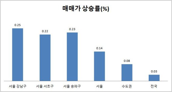강남지역 아파트 매매가, 2주 연속 고공행진 - 파이낸셜뉴스