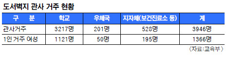 도서벽지 '나홀로 여교사'-경찰 핫라인 만든다 - 국민일보