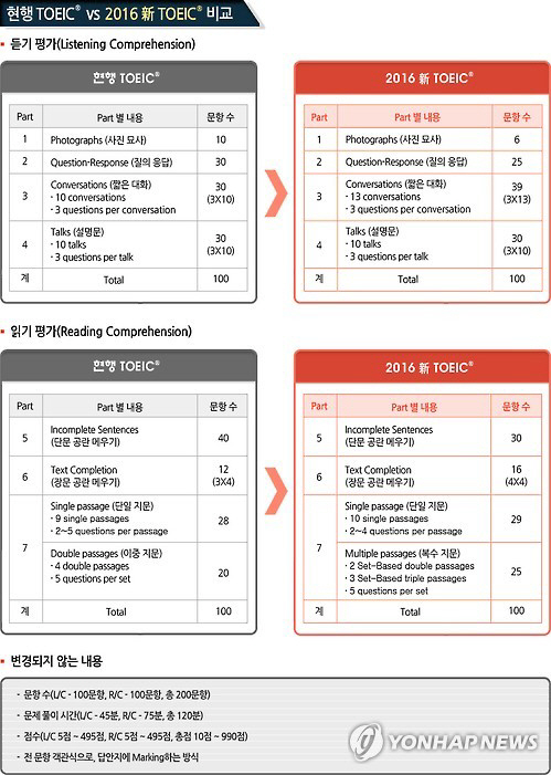 10년 만에 탈바꿈한 '토익'..수험생들 반응은? - 매일경제
