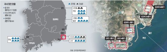 구조조정 지역 활력..'원전 밀집'안전 논란 - 국민일보