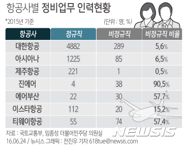 【서울=뉴시스】전진우 기자 = 국토교통부가 제출한 ‘항공사별 정비업무 인력현황’에 따르면 2015년 전체 정비인력의 비정규직 비율이 가장 높은 항공사는 90.5%로 진에어가 가장 높다.   618tue@newsis.com