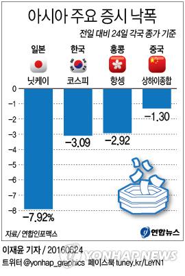 <그래픽> 아시아 주요 증시 낙폭  (서울=연합뉴스) 이재윤 기자 = 24일 브렉시트(영국의 유럽연합 탈퇴) 여파로 일본 등 아시아의 주가가 하락한 데 이어 유럽 주요 증시도 장 초반 수직 낙하했다. yoon2@yna.co.kr 페이스북 tuney.kr/LeYN1 트위터 @yonhap_graphics