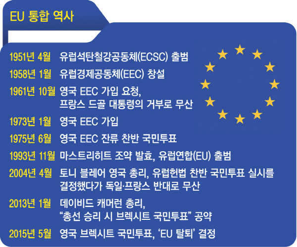 [브렉시트 - 기로에 선 EU]1975년에도 EEC 잔류 국민투표..배경 같지만 결과 달라 - 경향신문