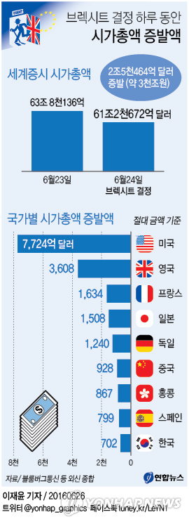 <그래픽> 브렉시트 결정 하루 동안 시가총액 증발액 - 연합뉴스