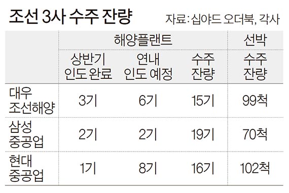 [J report] 또 해양플랜트 악몽..대우조선 1조 회수 차질 - 중앙일보