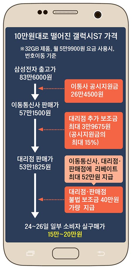 갤S7·G5가 15만원..단속 피하려고 '야간 매장'까지 - 중앙일보