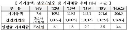 출범 20년 코스닥 시장, 몸집 27배로 폭풍 성장(종합) - 연합뉴스
