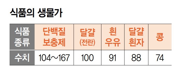 생물가 높을수록 양질의 단백질 식품 - 한겨레