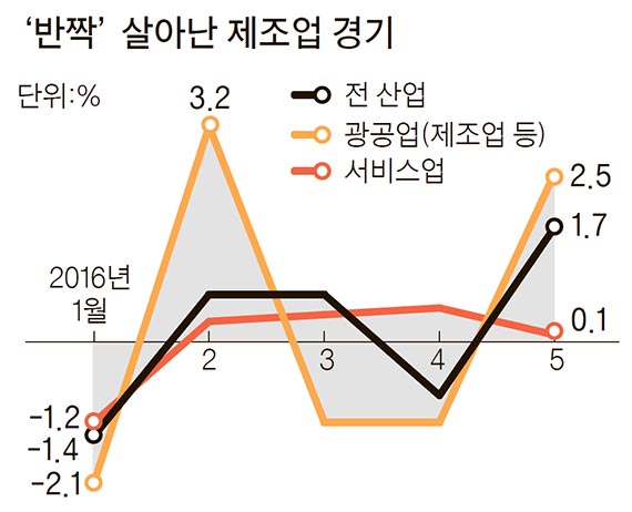 5월 산업생산 1.7% 늘었지만..본격 상승 아닌 반짝 회복 - 중앙일보