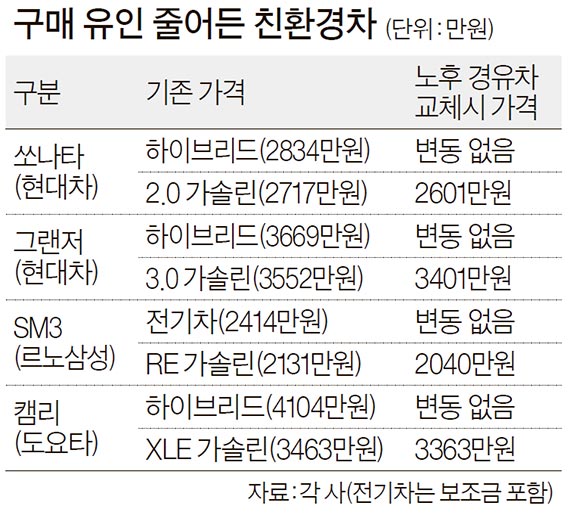 노후 경유차 감축 정책 불똥 '빨간불' 켜진 친환경차 - 중앙일보