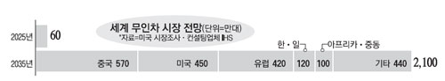 세계 무인차시장 급팽창..2035년 2100만대 '씽씽' - 매일경제