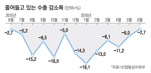 감소폭 줄어든 수출..반등 시도하나 - 매일경제