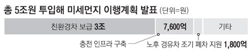 미세먼지 해결에 5조 투입..정부 2020년까지 추진 - 매일경제
