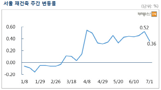 중도금 규제·브렉시트에 강남 재건축 주춤 - 서울경제