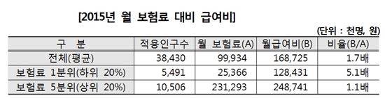 [2015 건강보험]세대당 월보험료 9만9934원 - 아시아경제