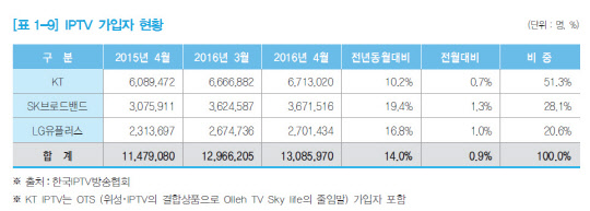 IPTV 가입자 1300만명 돌파..1년새 160만명 늘어 - 디지털타임스
