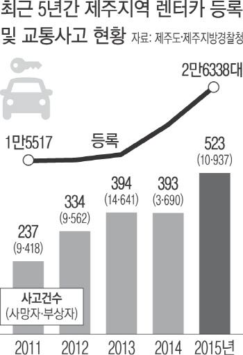 제주, 차량·사고 급증에 
