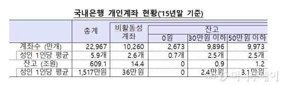 50만원 이하 잠자는 통장, 한꺼번에 조회하고 해지 - 머니투데이