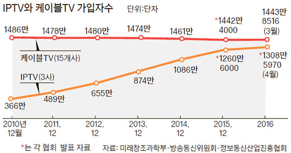 케이블TV 바짝 추격한 IPTV - 중앙일보
