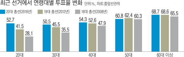 수도권 여성 투표율 '껑충' 기득권 심판한 '2030의 힘' - 경향신문