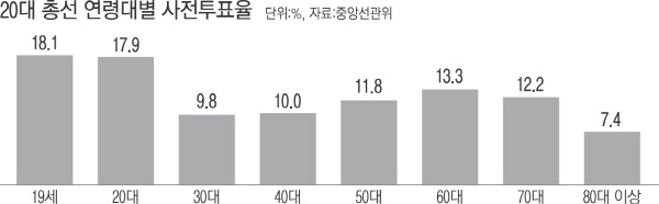 총선 첫 사전투표 '젊은 유권자' 견인 - 경향신문