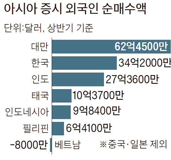 돌아온 외국인, 주식 사고 공장도 짓고.. - 중앙일보