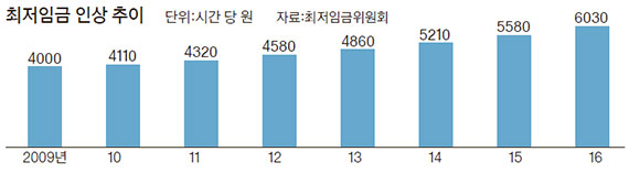 가까이 하기엔 너무 먼 최저임금 협상안 - 중앙일보