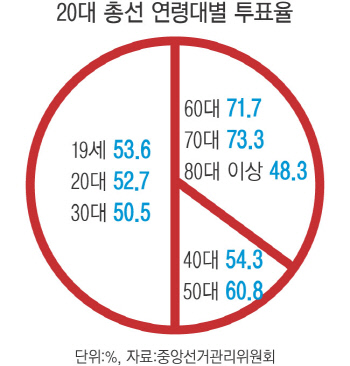'여소야대' 청년이 만들었다 - 경향신문