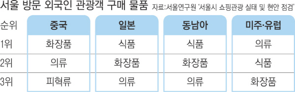 '통 큰' 중국인 관광객..평균 213만원 '쇼핑' - 경향신문